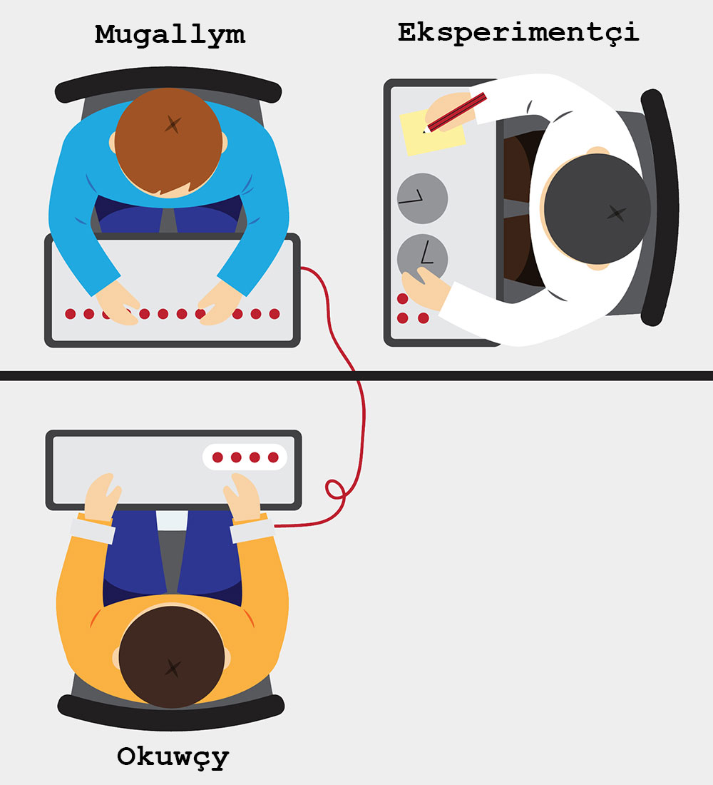 Milgram eksperimenti shema