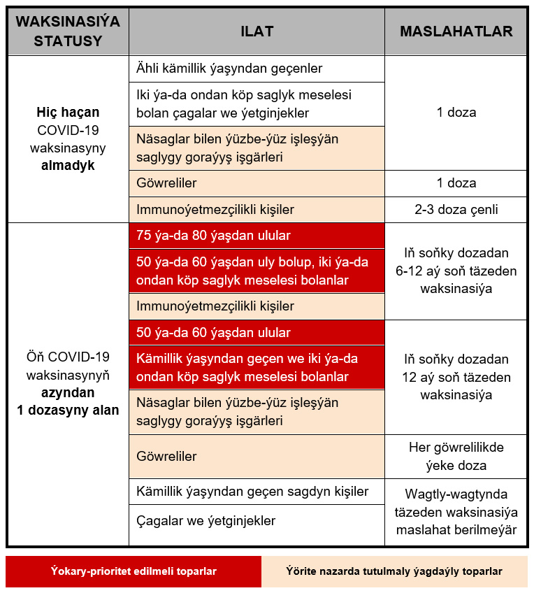 covid 19 revac table